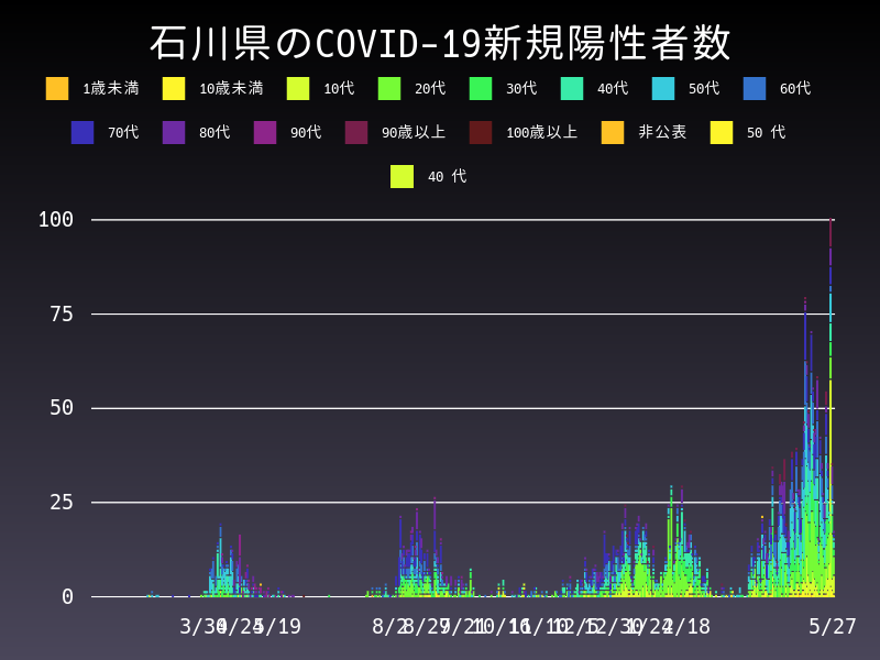 2021年5月27日 石川県 新型コロナウイルス新規陽性者数 グラフ