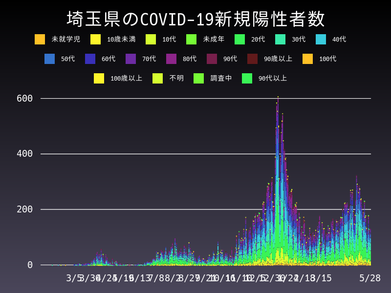 2021年5月28日 埼玉県 新型コロナウイルス新規陽性者数 グラフ