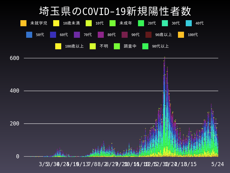 2021年5月24日 埼玉県 新型コロナウイルス新規陽性者数 グラフ