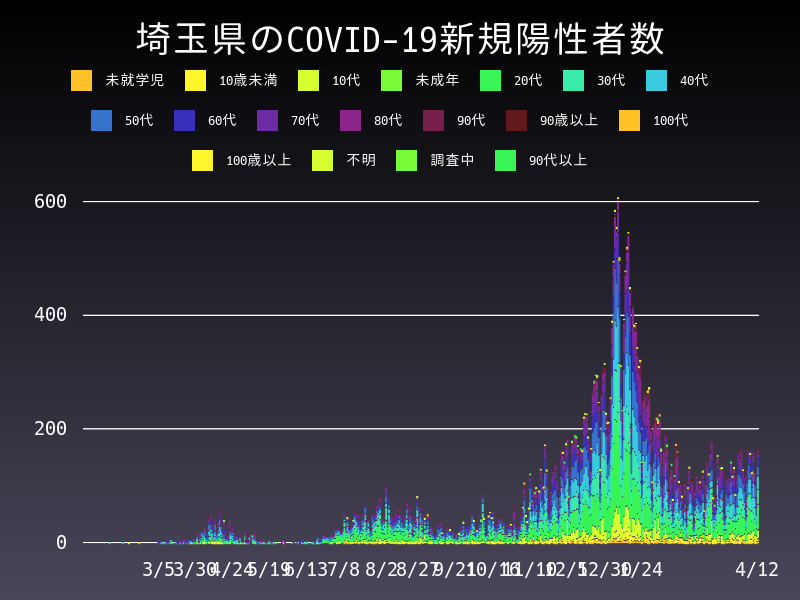 2021年4月12日 埼玉県 新型コロナウイルス新規陽性者数 グラフ