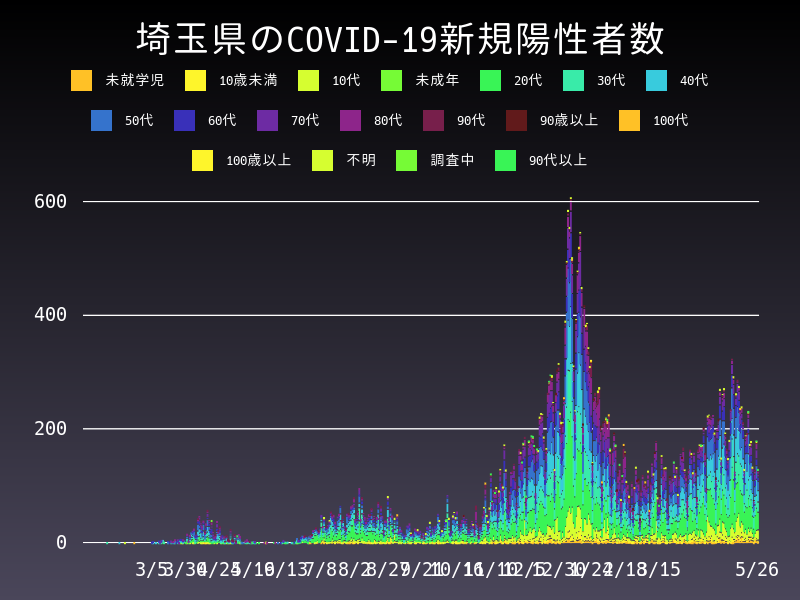 2021年5月26日 埼玉県 新型コロナウイルス新規陽性者数 グラフ