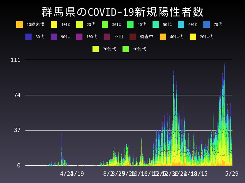 2021年5月29日 群馬県 新型コロナウイルス新規陽性者数 グラフ