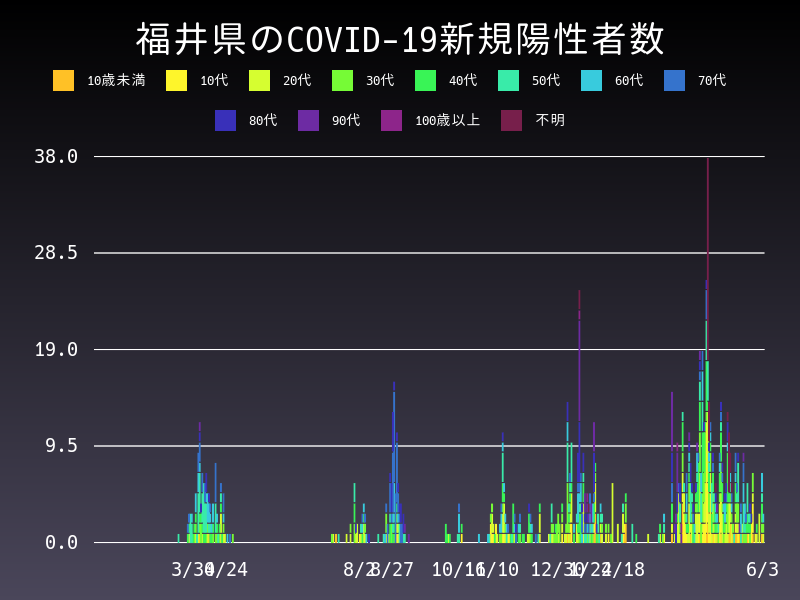 2021年6月3日 福井県 新型コロナウイルス新規陽性者数 グラフ