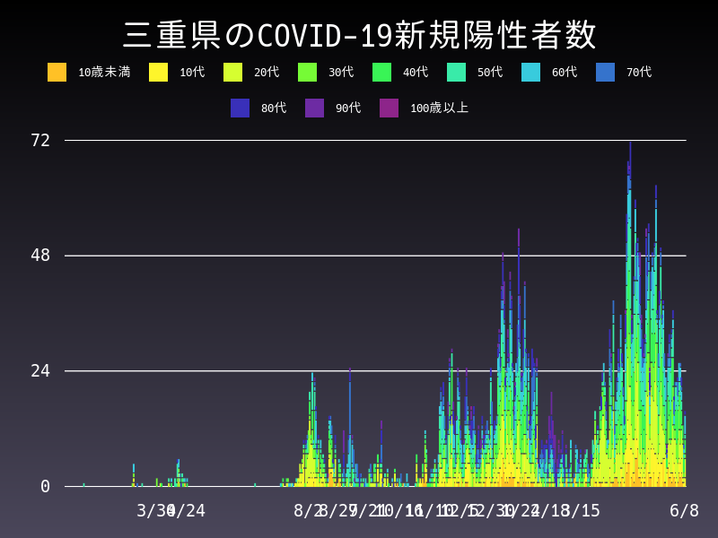 2021年6月8日 三重県 新型コロナウイルス新規陽性者数 グラフ