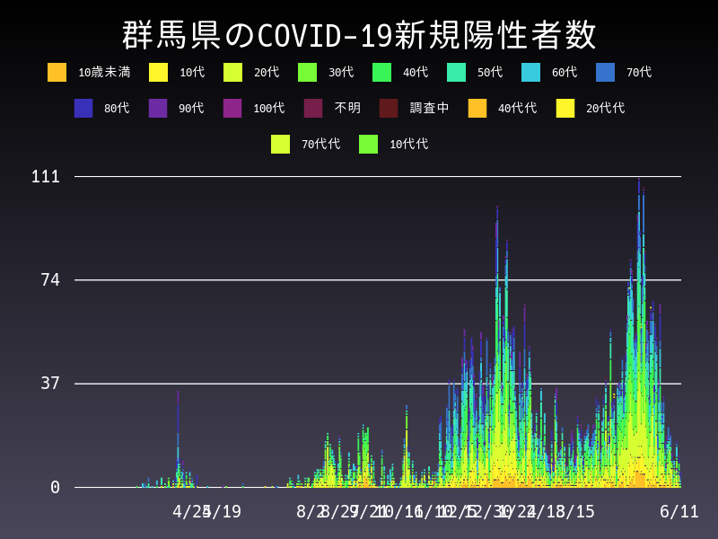 2021年6月11日 群馬県 新型コロナウイルス新規陽性者数 グラフ