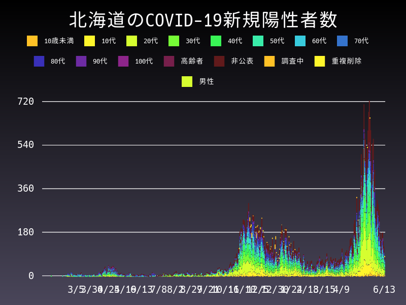 2021年6月13日 北海道 新型コロナウイルス新規陽性者数 グラフ
