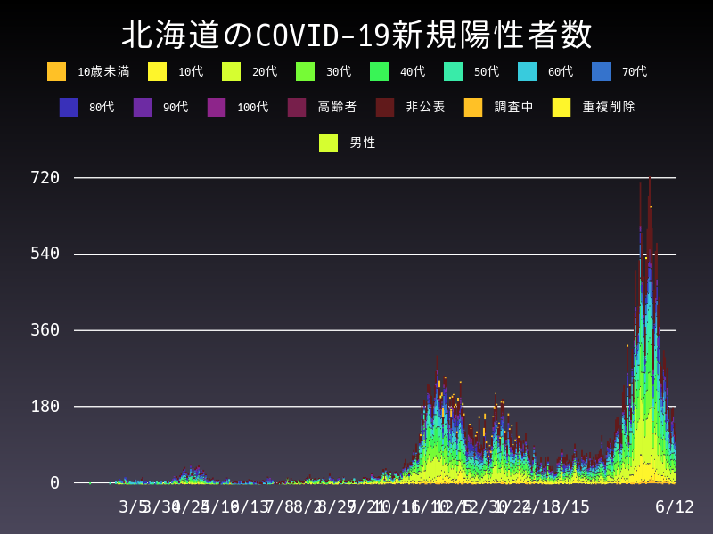 2021年6月12日 北海道 新型コロナウイルス新規陽性者数 グラフ