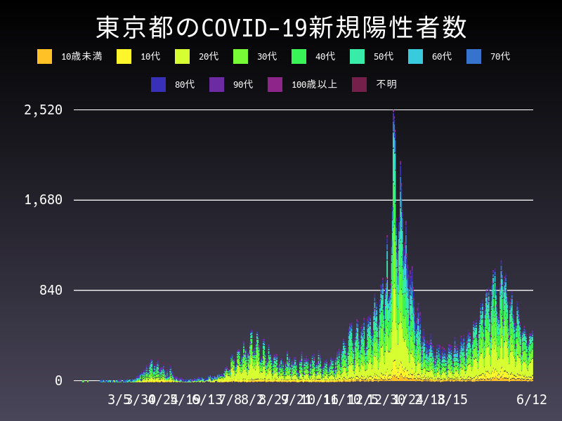 2021年6月12日 東京都 新型コロナウイルス新規陽性者数 グラフ