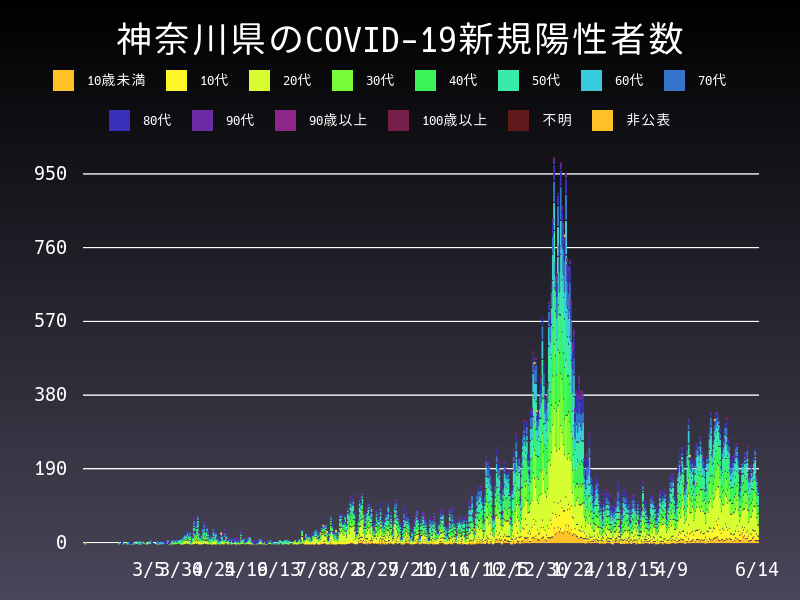 2021年6月14日 神奈川県 新型コロナウイルス新規陽性者数 グラフ