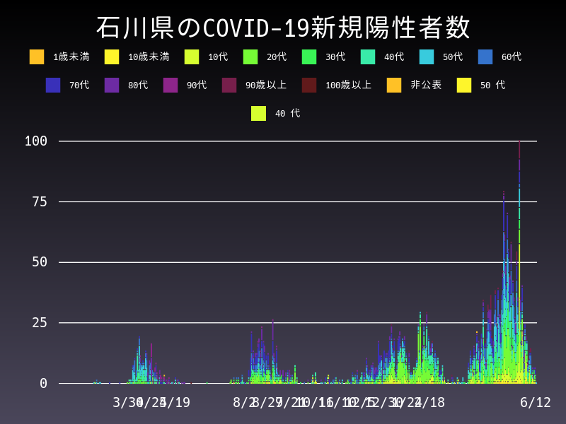 2021年6月12日 石川県 新型コロナウイルス新規陽性者数 グラフ
