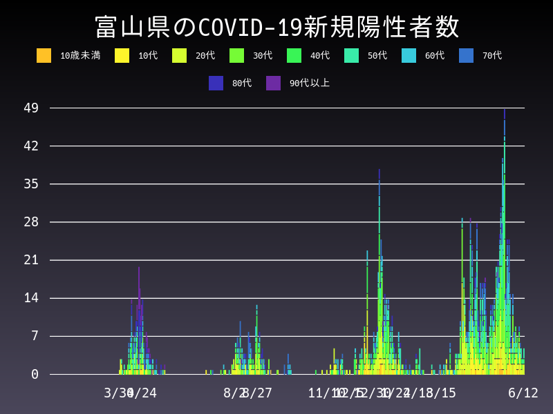2021年6月12日 富山県 新型コロナウイルス新規陽性者数 グラフ