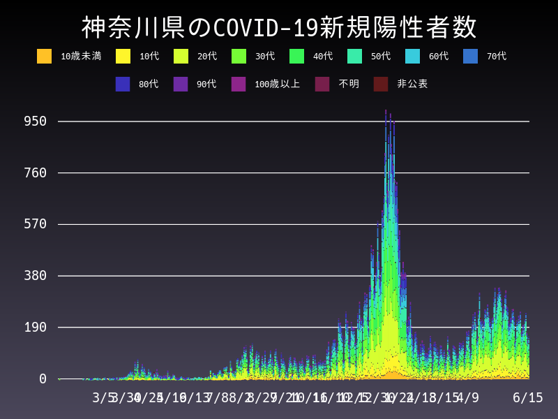 2021年6月15日 神奈川県 新型コロナウイルス新規陽性者数 グラフ