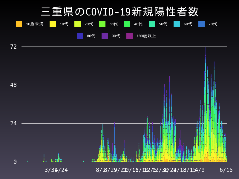 2021年6月15日 三重県 新型コロナウイルス新規陽性者数 グラフ