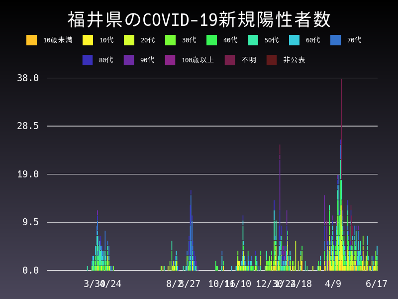 2021年6月17日 福井県 新型コロナウイルス新規陽性者数 グラフ