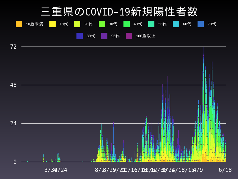 2021年6月18日 三重県 新型コロナウイルス新規陽性者数 グラフ