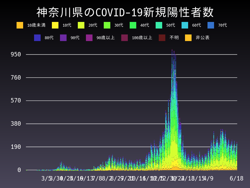 2021年6月18日 神奈川県 新型コロナウイルス新規陽性者数 グラフ