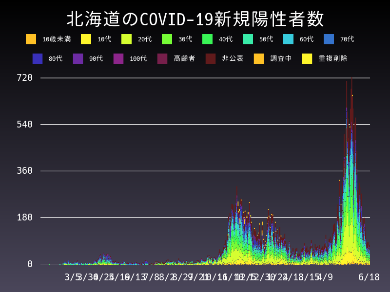2021年6月18日 北海道 新型コロナウイルス新規陽性者数 グラフ