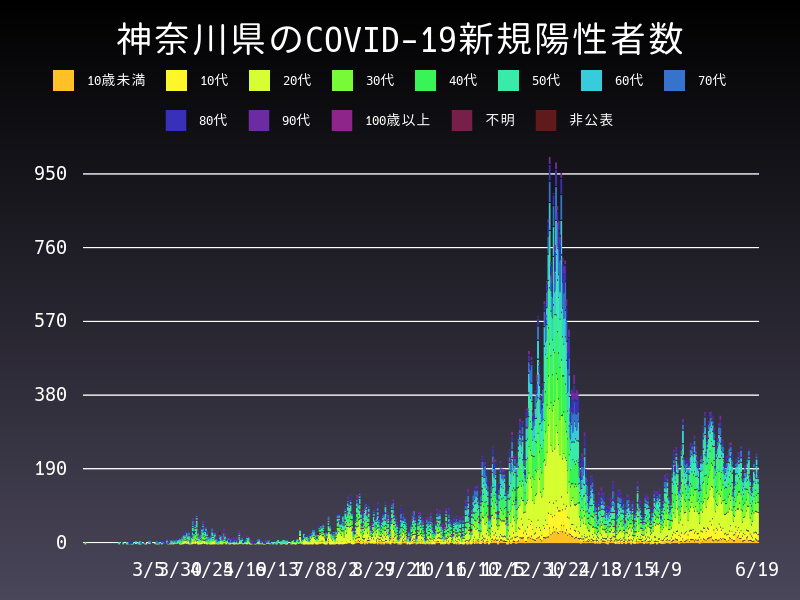 2021年6月19日 神奈川県 新型コロナウイルス新規陽性者数 グラフ