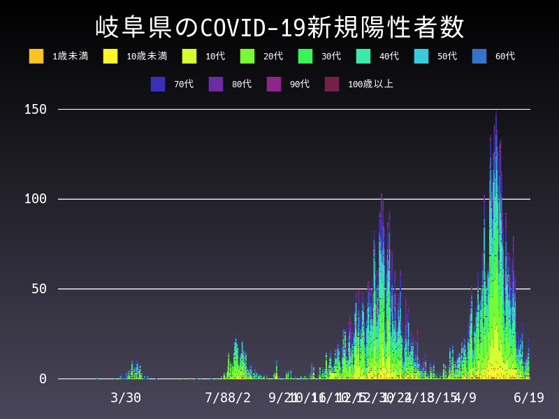 2021年6月19日 岐阜県 新型コロナウイルス新規陽性者数 グラフ