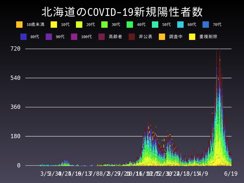 2021年6月19日 北海道 新型コロナウイルス新規陽性者数 グラフ