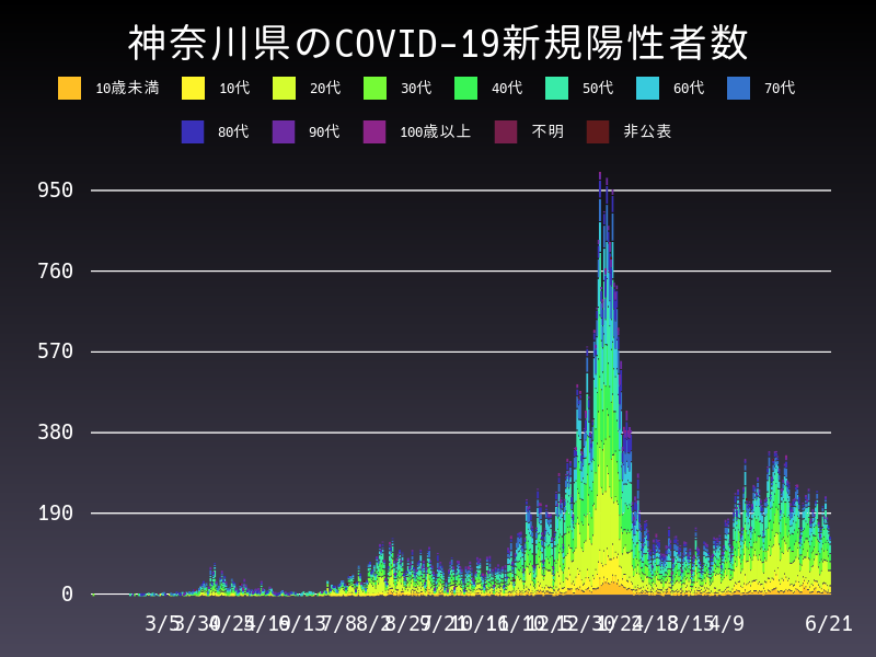 2021年6月21日 神奈川県 新型コロナウイルス新規陽性者数 グラフ