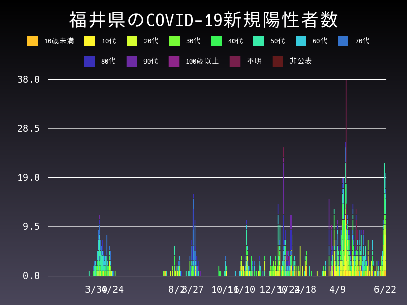 2021年6月22日 福井県 新型コロナウイルス新規陽性者数 グラフ