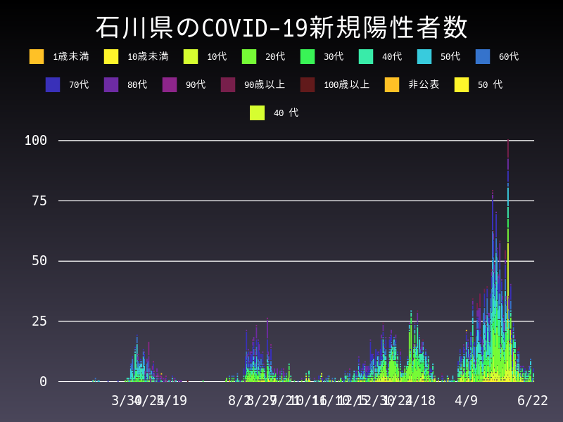 2021年6月22日 石川県 新型コロナウイルス新規陽性者数 グラフ