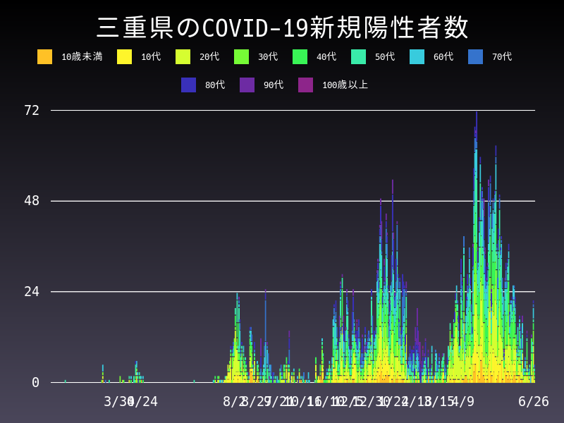 2021年6月26日 三重県 新型コロナウイルス新規陽性者数 グラフ