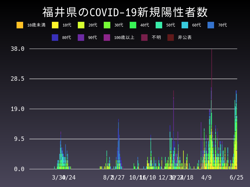 2021年6月25日 福井県 新型コロナウイルス新規陽性者数 グラフ