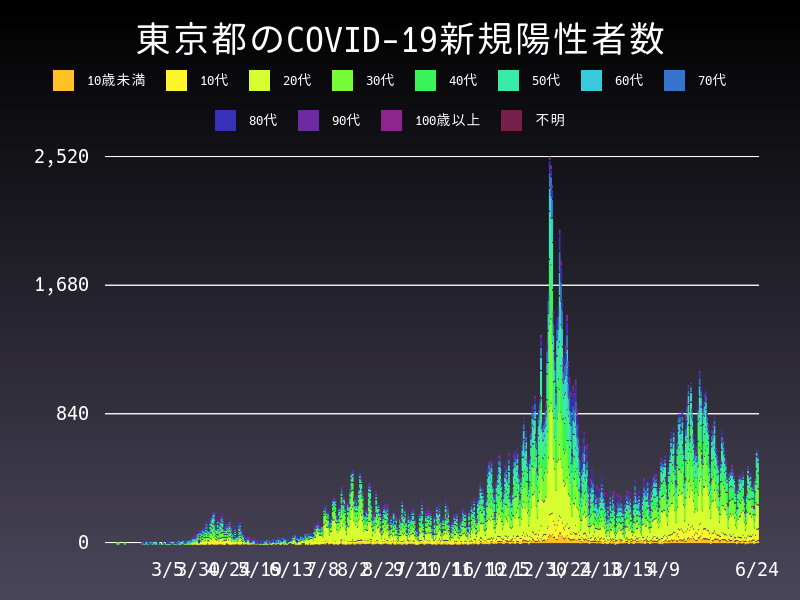 2021年6月24日 東京都 新型コロナウイルス新規陽性者数 グラフ
