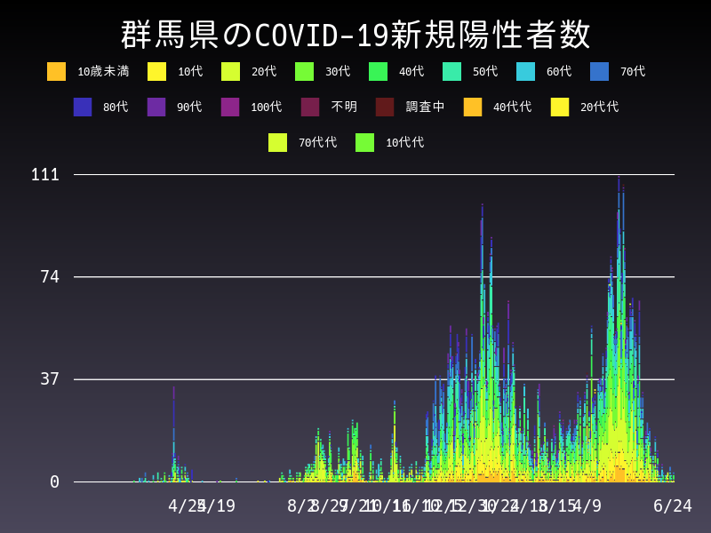 2021年6月24日 群馬県 新型コロナウイルス新規陽性者数 グラフ