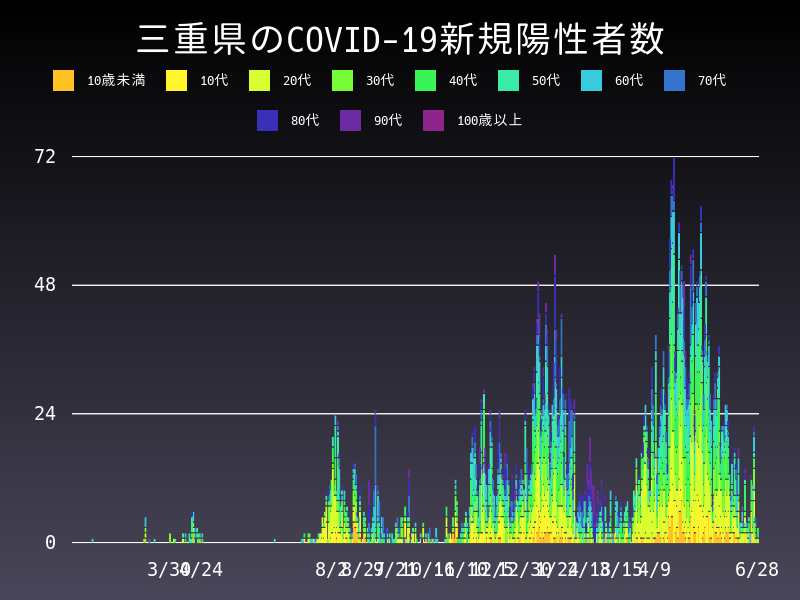 2021年6月28日 三重県 新型コロナウイルス新規陽性者数 グラフ