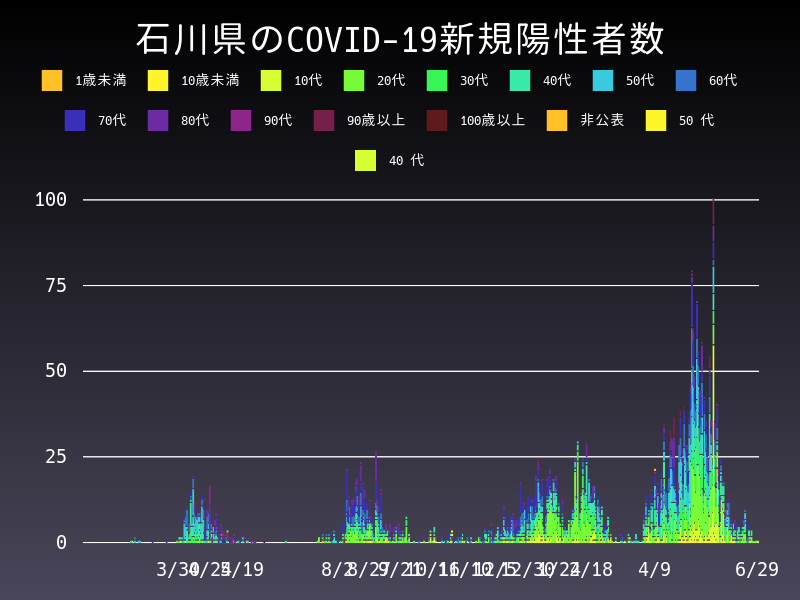 2021年6月29日 石川県 新型コロナウイルス新規陽性者数 グラフ