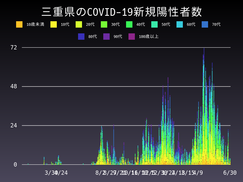 2021年6月30日 三重県 新型コロナウイルス新規陽性者数 グラフ