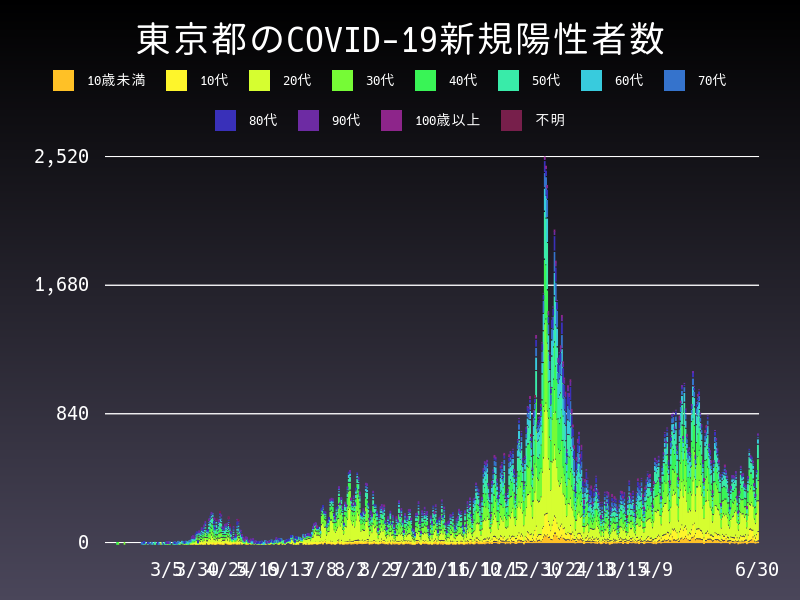 2021年6月30日 東京都 新型コロナウイルス新規陽性者数 グラフ