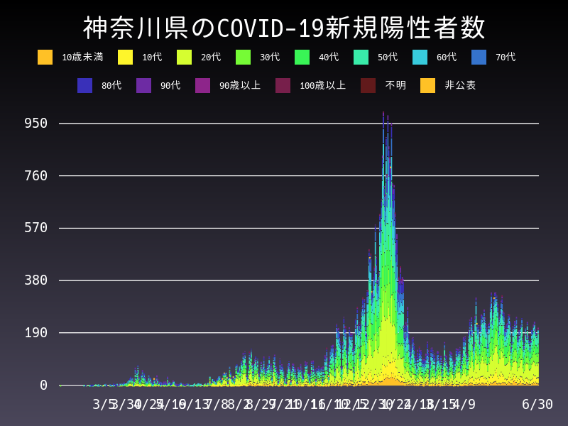 2021年6月30日 神奈川県 新型コロナウイルス新規陽性者数 グラフ