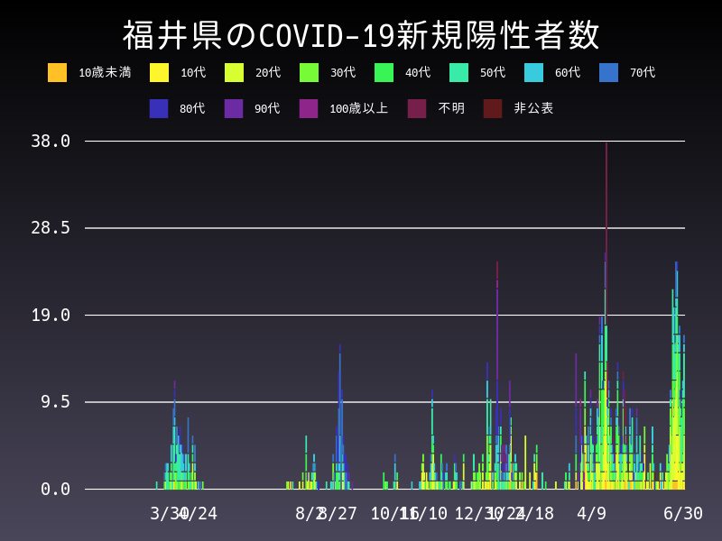 2021年6月30日 福井県 新型コロナウイルス新規陽性者数 グラフ