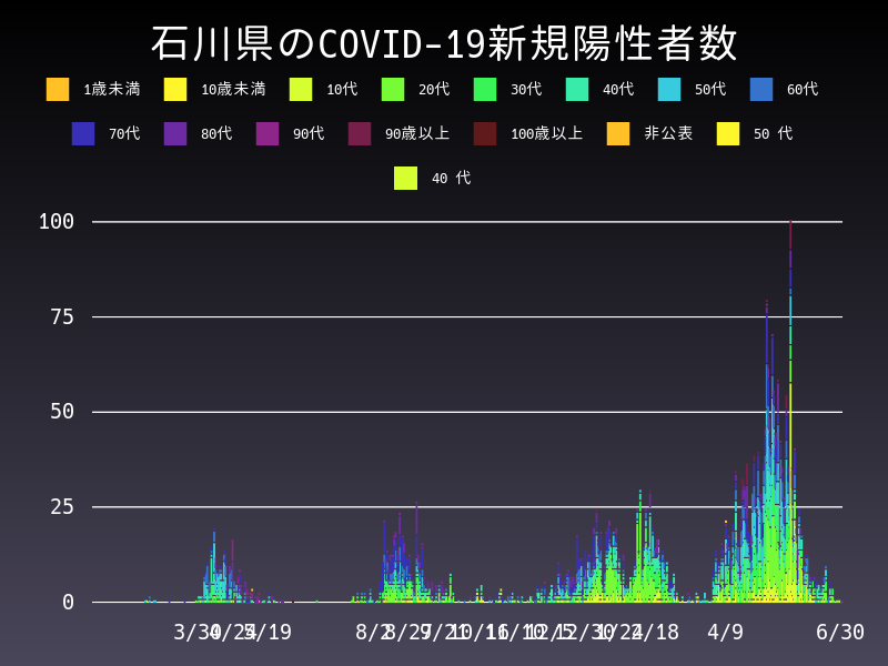 2021年6月30日 石川県 新型コロナウイルス新規陽性者数 グラフ