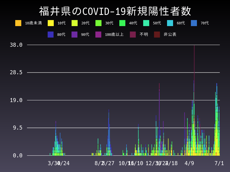 2021年7月1日 福井県 新型コロナウイルス新規陽性者数 グラフ