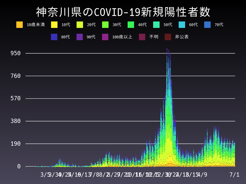 2021年7月1日 神奈川県 新型コロナウイルス新規陽性者数 グラフ
