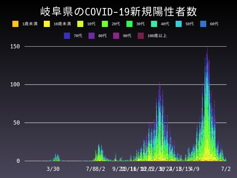 2021年7月2日 岐阜県 新型コロナウイルス新規陽性者数 グラフ
