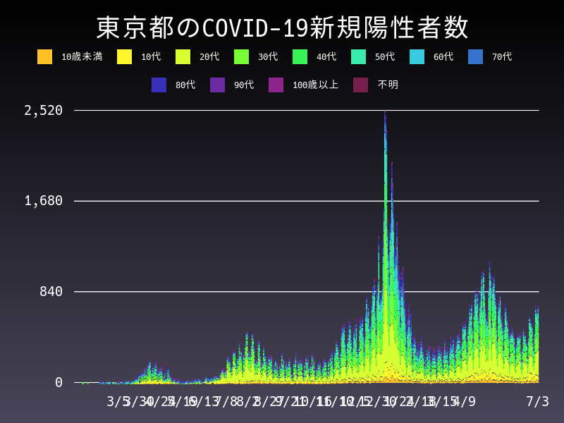 2021年7月3日 東京都 新型コロナウイルス新規陽性者数 グラフ