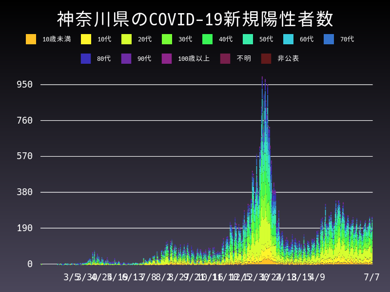 2021年7月7日 神奈川県 新型コロナウイルス新規陽性者数 グラフ