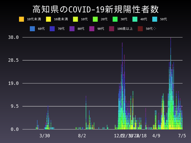 2021年7月5日 高知県 新型コロナウイルス新規陽性者数 グラフ