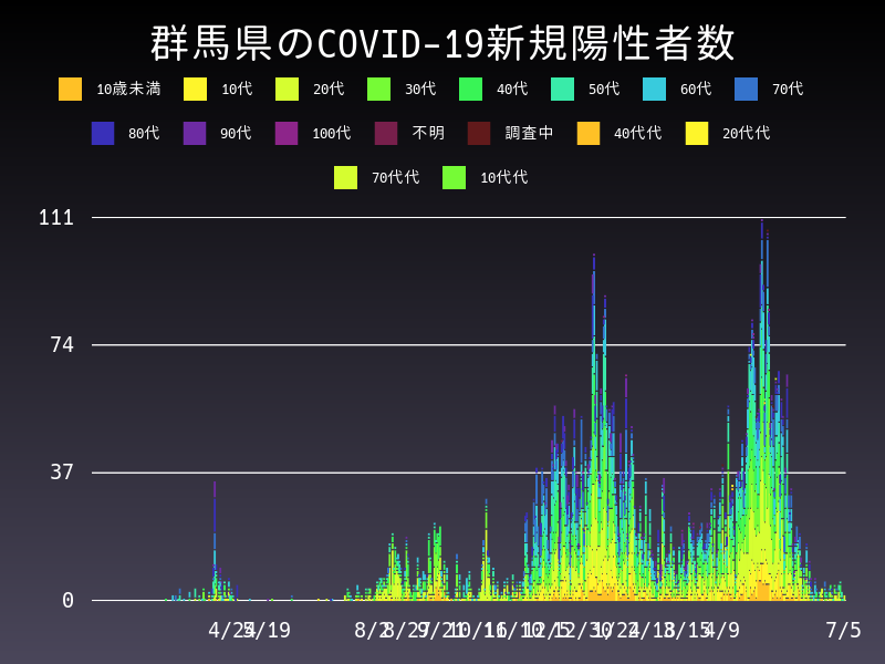 2021年7月5日 群馬県 新型コロナウイルス新規陽性者数 グラフ