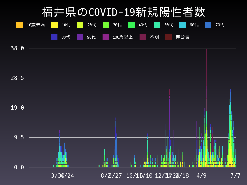 2021年7月7日 福井県 新型コロナウイルス新規陽性者数 グラフ