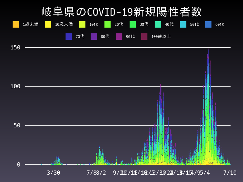 2021年7月10日 岐阜県 新型コロナウイルス新規陽性者数 グラフ