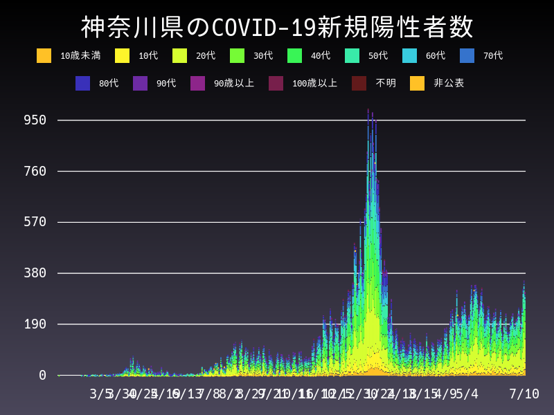 2021年7月10日 神奈川県 新型コロナウイルス新規陽性者数 グラフ