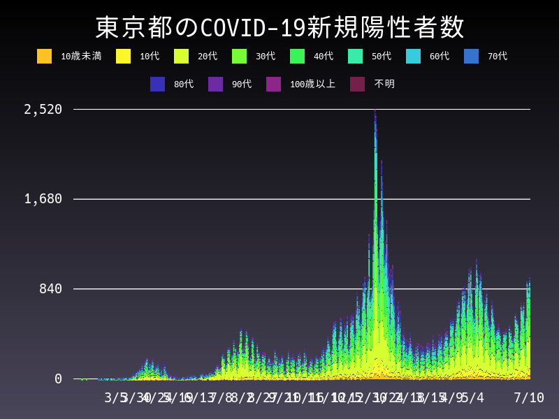 2021年7月10日 東京都 新型コロナウイルス新規陽性者数 グラフ