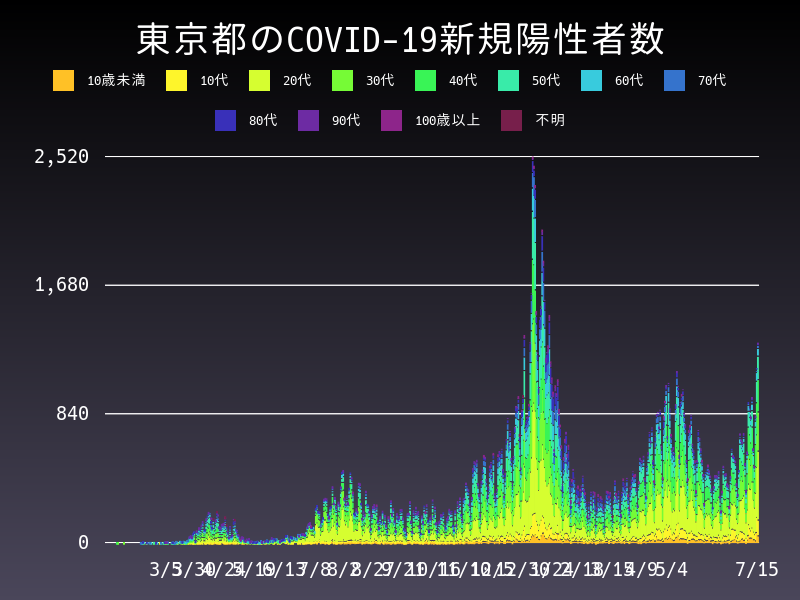 2021年7月15日 東京都 新型コロナウイルス新規陽性者数 グラフ